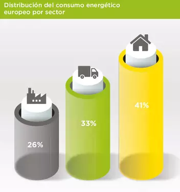 Distribución consumo energético europeo por sector